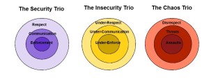 Security Trio