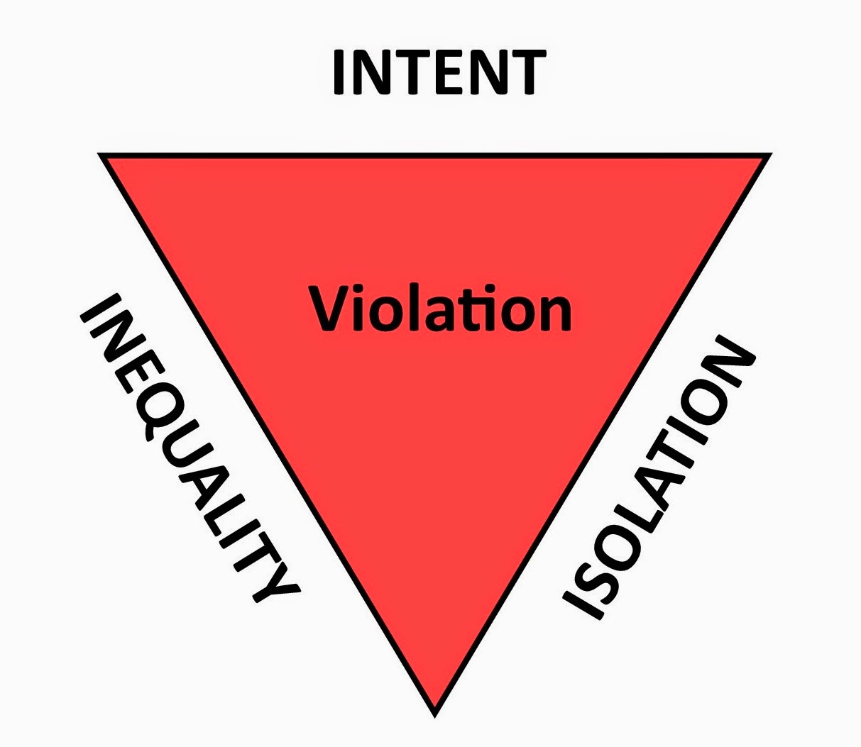 The Violation Triangle