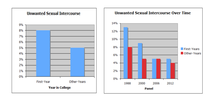 Investigating the Presence of a Red Zone for Unwanted Sexual Experiences among College Students: Cla