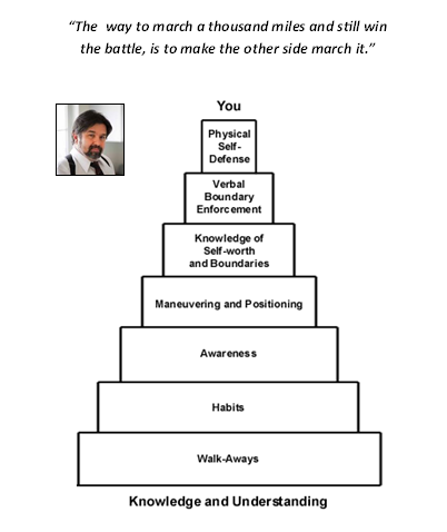 Pyramid of Personal Safety - Marc MacYoung